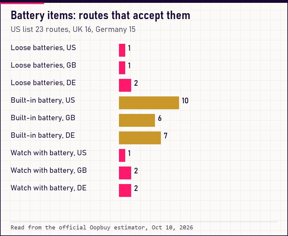 Bars of routes accepting loose batteries, built-in batteries and watch batteries per country