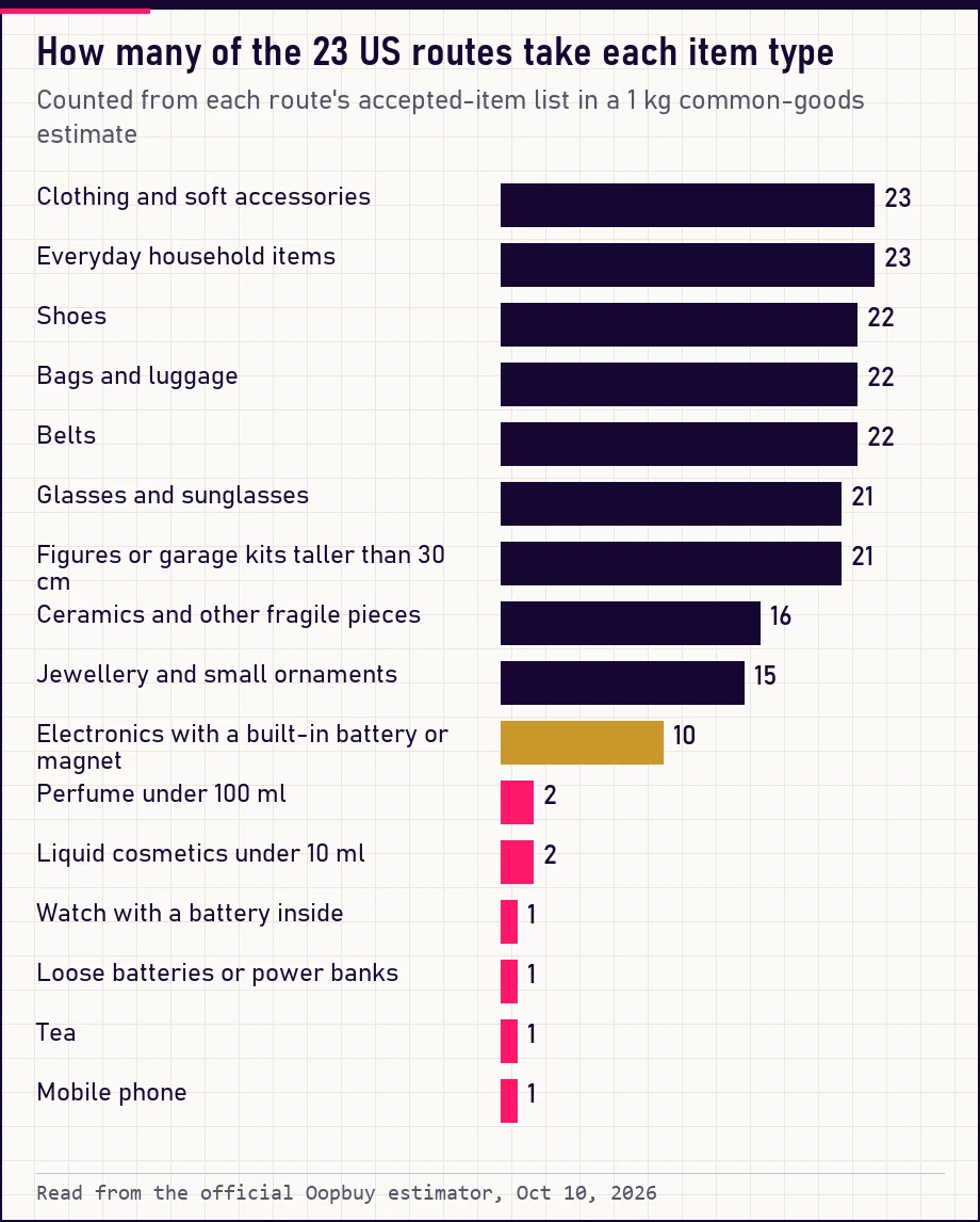 Bar chart: number of US routes accepting each item type