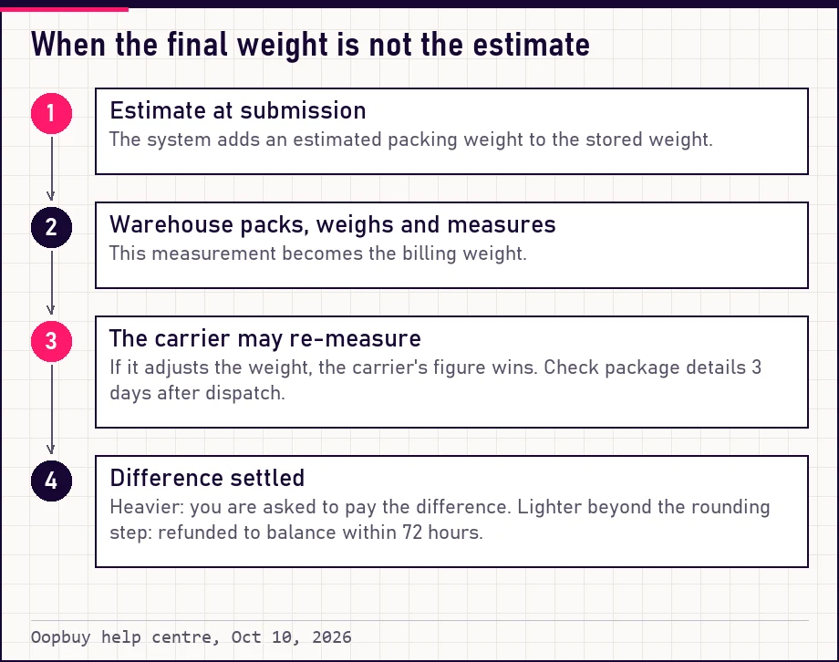 Four-step flow from estimated weight to final settled weight