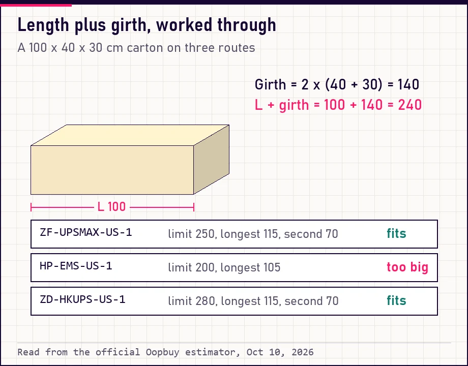 Worked example of length plus girth for a 100 by 40 by 30 cm carton