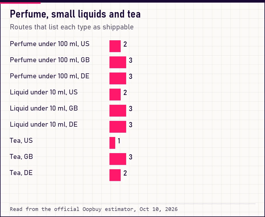 Bars of routes accepting perfume, small liquids and tea