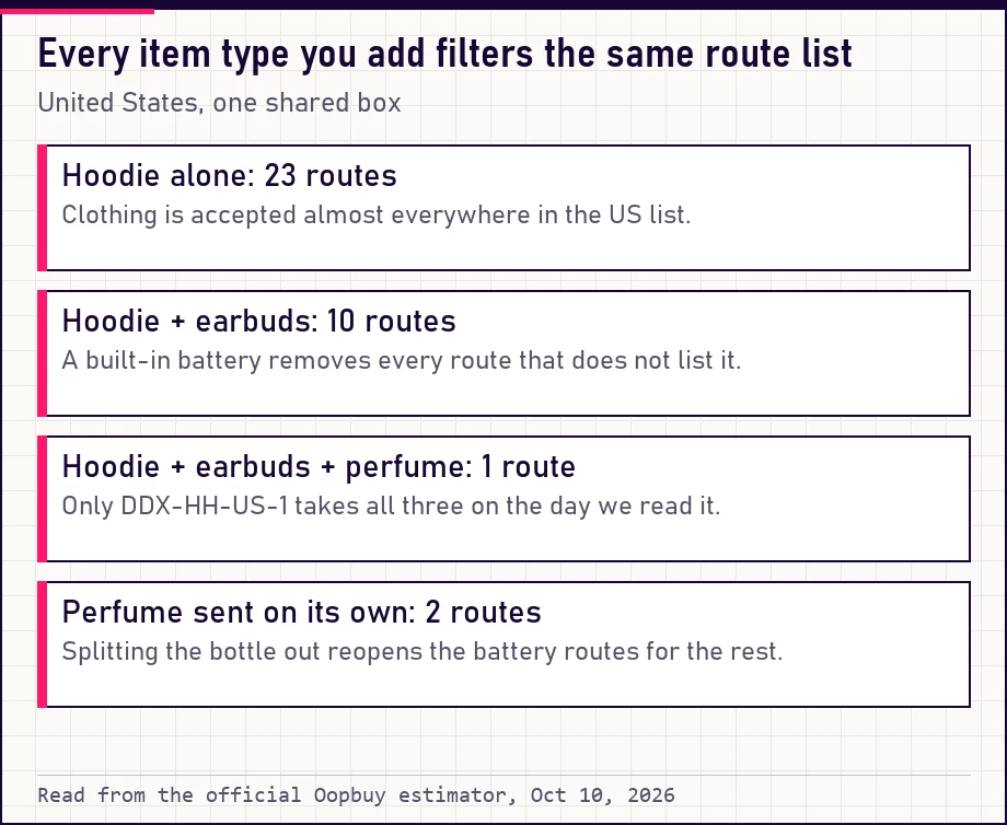 Cards showing how the US route count drops from 23 to 10 to 1 as item types are added