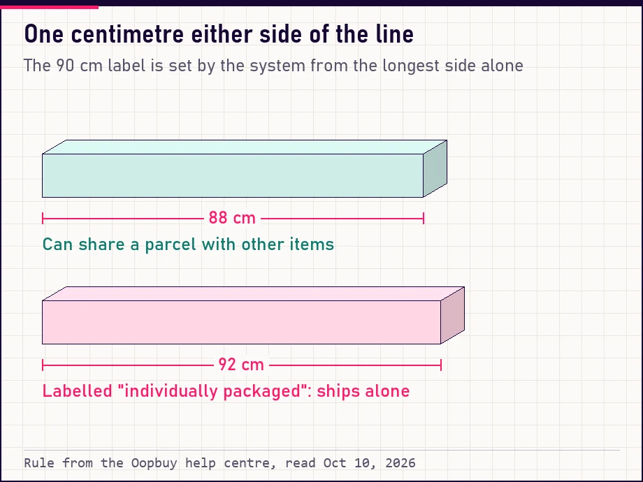 Two long items: 88 cm can share a parcel, 92 cm is labelled individually packaged