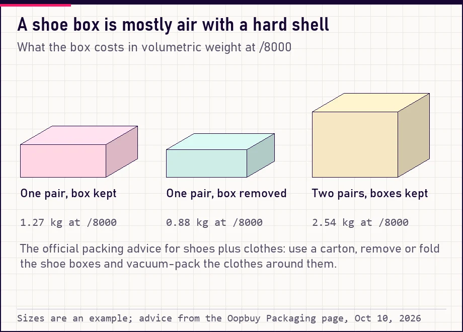 Three shoe packing options with their volumetric weights