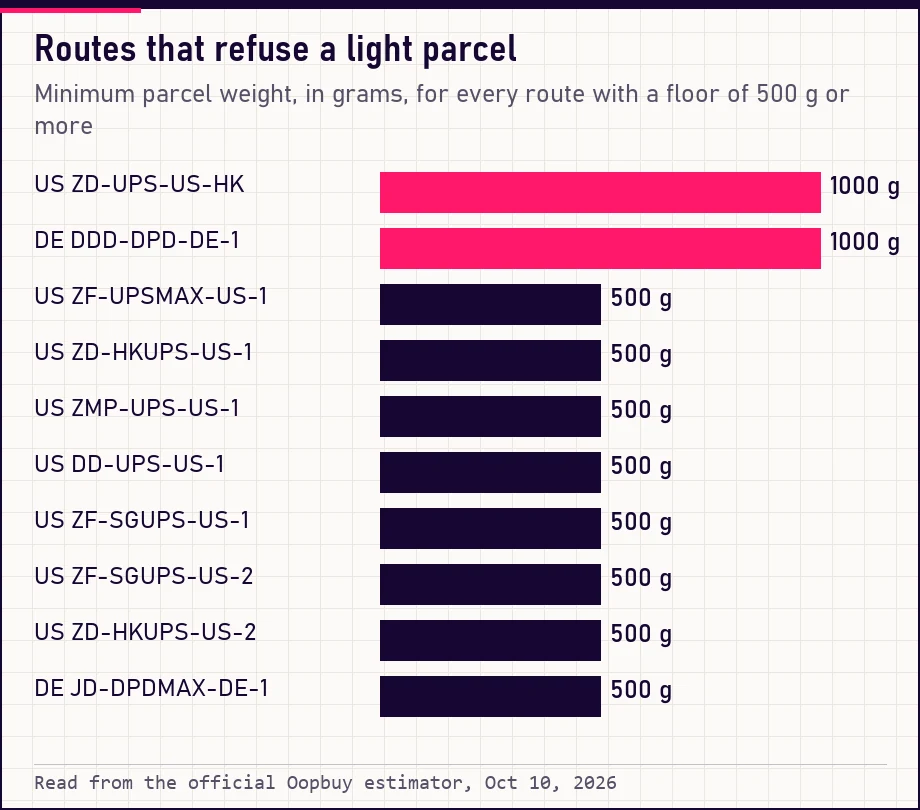 Bar chart of routes with minimum weights of 500 g or 1000 g