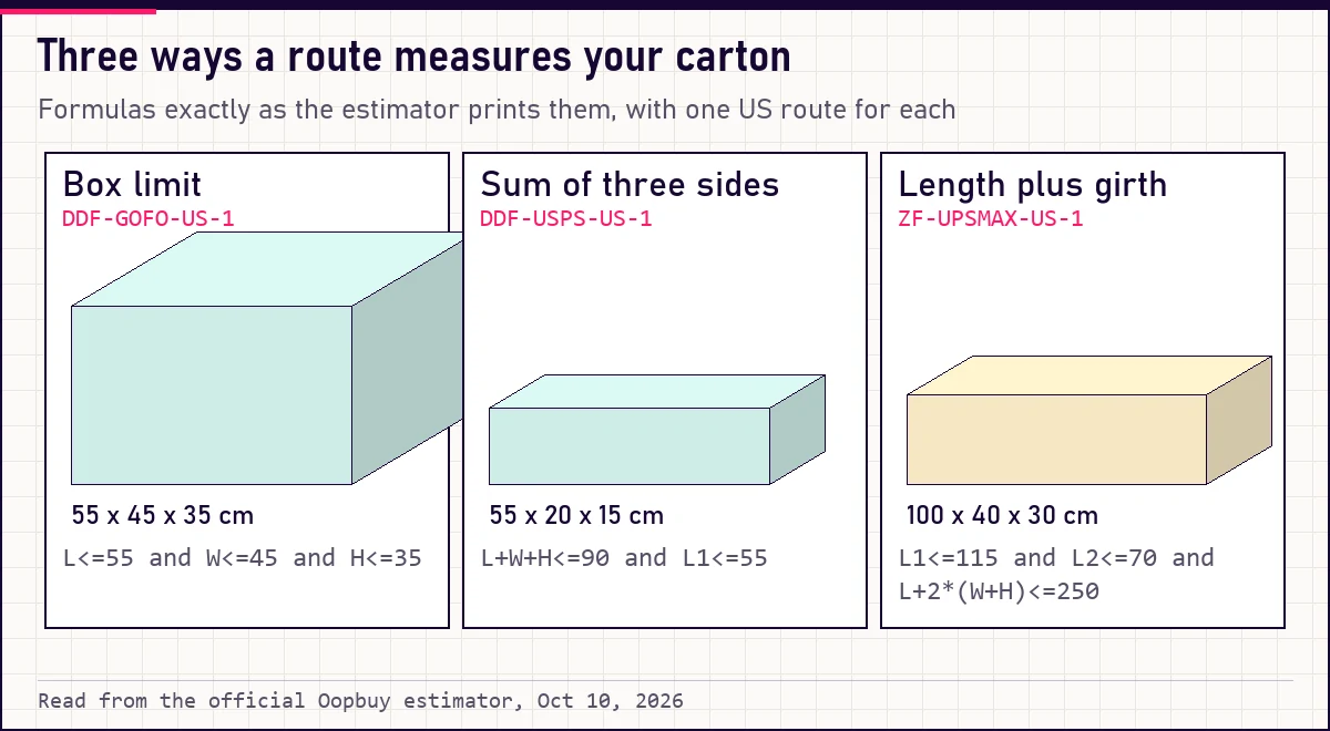 Three panels: box limit, sum of three sides, length plus girth