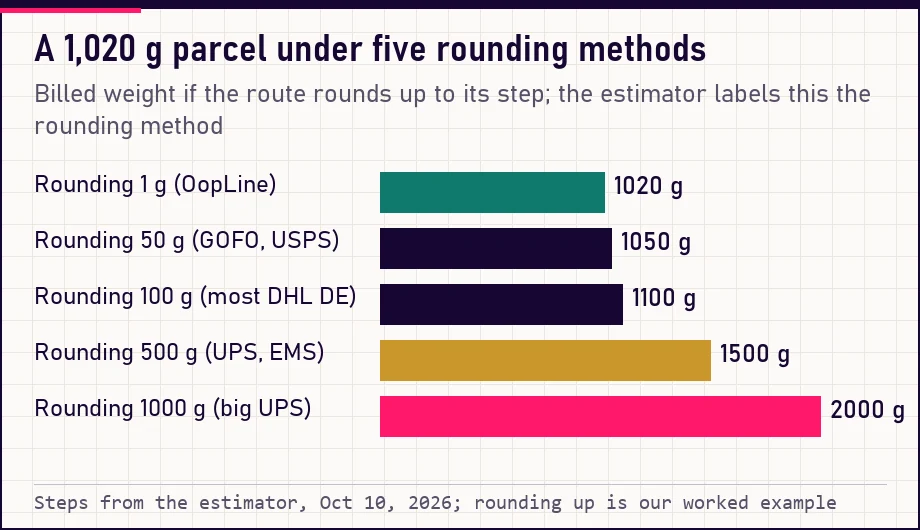 Bars showing a 1,020 g parcel billed under five rounding steps