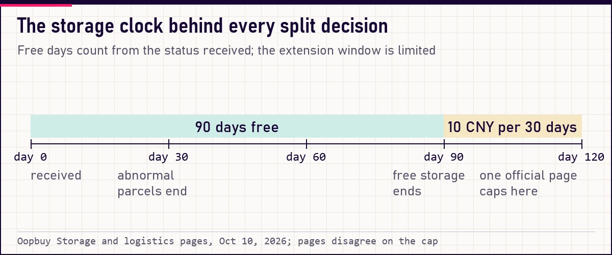 Timeline from day 0 to day 120 with the 90-day free period and the extension
