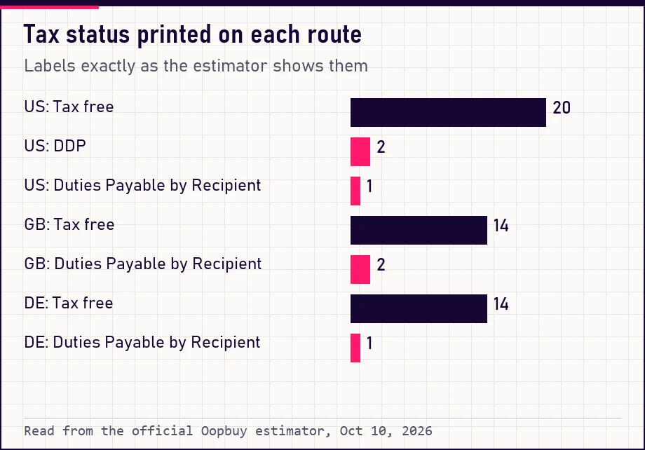 Bars counting routes by tax label for the US, UK and Germany