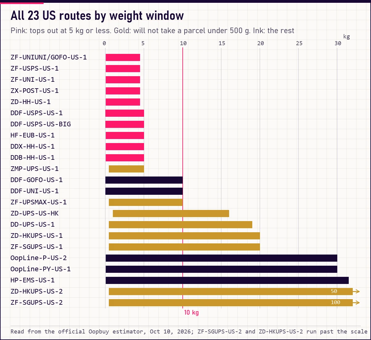 Range chart of all 23 US routes from minimum to maximum weight