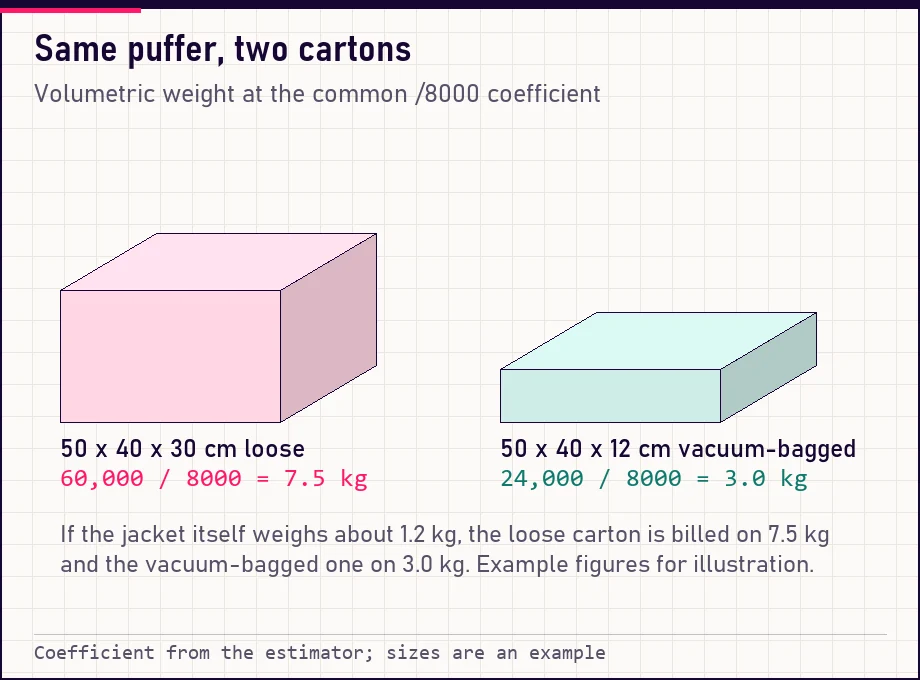 Two cartons for the same puffer: 7.5 kg volumetric loose, 3.0 kg vacuum-bagged