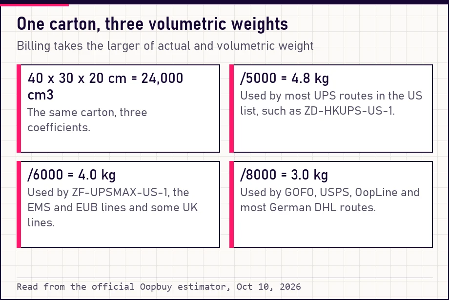 Cards: one 24,000 cubic centimetre carton at three coefficients
