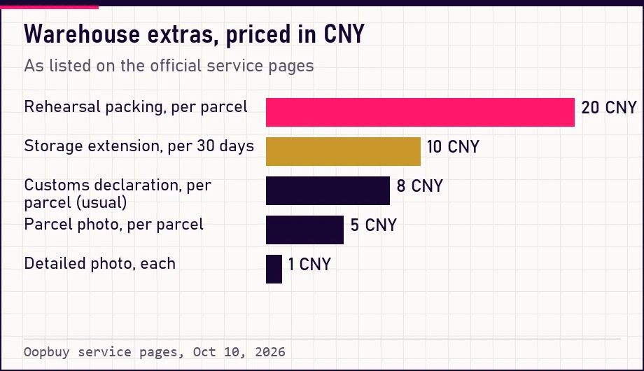 Bar chart of warehouse extra prices in CNY